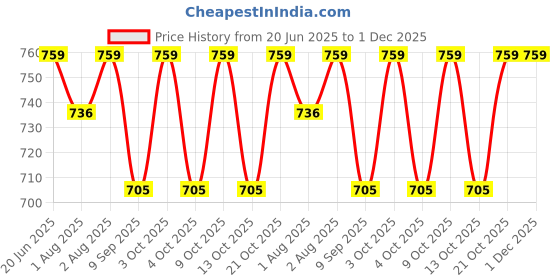 flipkart.com babyflyi Soft Cotton Feeding Apron with Cora Pillow & Cover- Red Colour ( Floral Design) Feeding Cloak babyflyi Price History Graph from 20 Jun 2025 to 30 Nov 2025