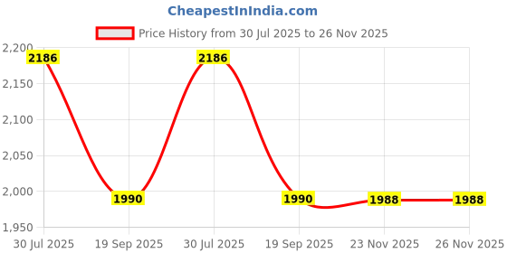 flipkart.com babyganics Extra Gentle Moisturizing Daily Lotion, Chamomile Verbena babyganics Price History Graph from 30 Jul 2025 to 26 Nov 2025
