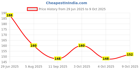 flipkart.com babygo Baby Motorcycle Shape Rattle teether ABS Materials for Kids (Set of 3) Teether babygo Price History Graph from 29 Jun 2025 to 9 Oct 2025