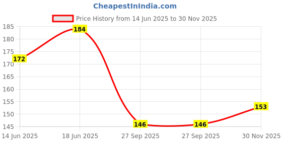 flipkart.com babygo Baby Silicone teether Giraffe Teething Toys Hand Chewing Soother Green Teether babygo Price History Graph from 14 Jun 2025 to 30 Nov 2025