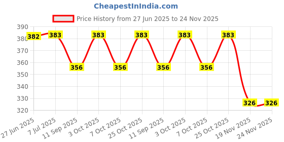 flipkart.com babygo BabyGo_Bib_bottle_combo babygo Price History Graph from 27 Jun 2025 to 24 Nov 2025