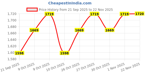 flipkart.com babygo Kids Prince Princess Castle Theme Play Tent with Mosquito Net blue babygo Price History Graph from 21 Sep 2025 to 22 Nov 2025