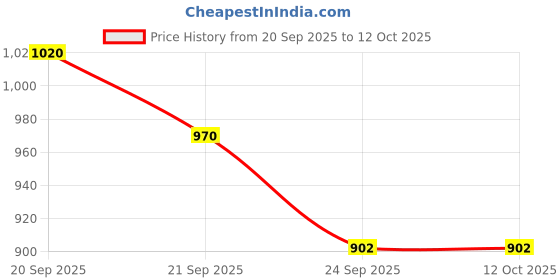 flipkart.com babygo musical sound & Light rattle cot rotating for cradle and bed jhoomer Rattle babygo Price History Graph from 20 Sep 2025 to 12 Oct 2025