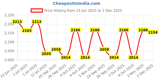 flipkart.com babygo Nara Foldable Toy Slide for Kids babygo Price History Graph from 23 Jun 2025 to 1 Dec 2025