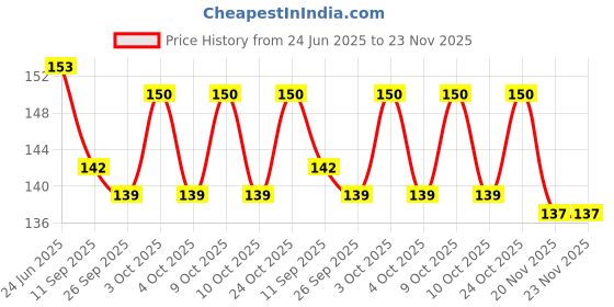 flipkart.com babygo Preschool Learning Educational Flash Cards Set of 2 babygo Price History Graph from 24 Jun 2025 to 23 Nov 2025