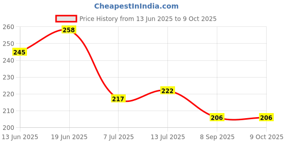 flipkart.com babygo Rattle Teether for Born Babies, Toy for Babies, Non-Toxic Pack of 8 Teether babygo Price History Graph from 13 Jun 2025 to 9 Oct 2025