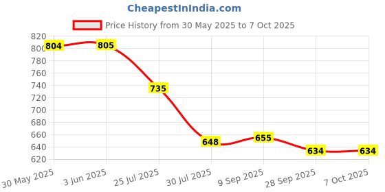 flipkart.com babygo Rotating Giraffe Musical Rattle Cot Mobile for Cradle and Bed Jhoomer Rattle babygo Price History Graph from 30 May 2025 to 6 Oct 2025