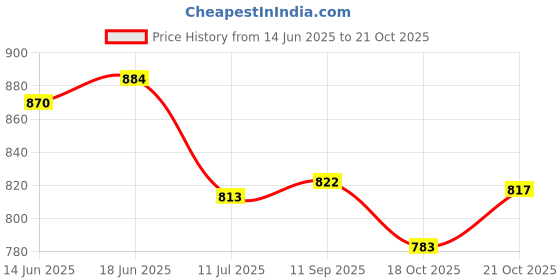 flipkart.com babygo Rotating Zoo Musical & Light Rattle Cot Mobile for Cradle and Bed Jhoomer Rattle babygo Price History Graph from 14 Jun 2025 to 19 Oct 2025