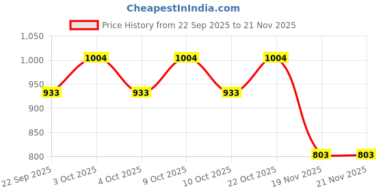 flipkart.com babygo Rotating Zoo Musical & Light Rattle Cot Mobile for Cradle and Bed Jhoomer Rattle Rattle babygo Price History Graph from 22 Sep 2025 to 21 Nov 2025