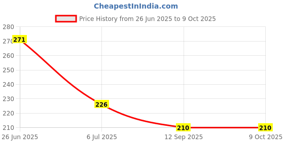 flipkart.com babygo Silicone Nibbler for Fruit Mickey with Solid Food with Spoon Feeding Bottle-90ml Teether and Feeder babygo Price History Graph from 26 Jun 2025 to 7 Oct 2025