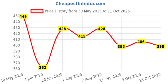 flipkart.com babygo Soft Cushioned Seat With Handle Potty Seat babygo Price History Graph from 30 May 2025 to 11 Oct 2025