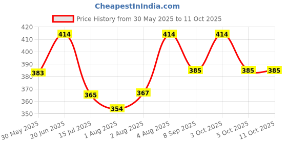flipkart.com babygo Soft Cushioned Seat With Handle Potty Seat babygo Price History Graph from 30 May 2025 to 11 Oct 2025