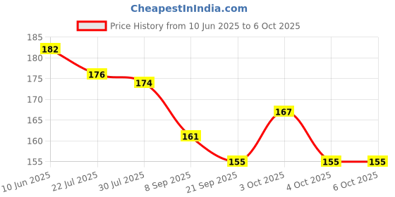 flipkart.com babygo Teach Abc and Numbers Counting Educational Flash Cards (Multicolour) babygo Price History Graph from 10 Jun 2025 to 4 Oct 2025