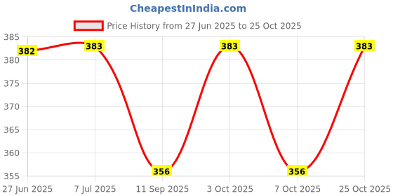 flipkart.com babygo BabyGo_Bib_bottle_combo babygo Price History Graph from 27 Jun 2025 to 25 Oct 2025