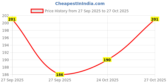 flipkart.com babygo BabyGo_spoon_bottle_stand Feeder babygo Price History Graph from 27 Sep 2025 to 27 Oct 2025