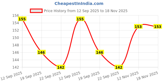 flipkart.com the eco mama BabyHair Oil the eco mama Price History Graph from 12 Sep 2025 to 17 Nov 2025