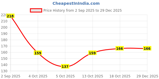flipkart.com babyholic Baby Fruit Feeder Pacifier Safe for Introducing Fruits & Veggies - Silicone babyholic Price History Graph from 2 Sep 2025 to 28 Dec 2025