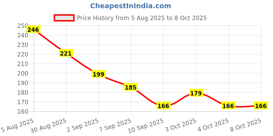 flipkart.com babyholic Baby Fruit Nibbler with Handle Food Grade Silicone Feeder for Fruits & More - silicone babyholic Price History Graph from 5 Aug 2025 to 8 Oct 2025