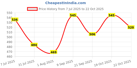 flipkart.com babyhug 2 IN 1 STEEL FEEDING BOTTLE 240ML - 240 ml babyhug Price History Graph from 7 Jul 2025 to 19 Oct 2025