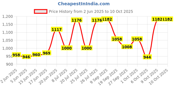 flipkart.com babyhug Advanced Pant Style Diaper, 3D Leak Guard, Alcohol Free, Anti-Rash & Gentle. - M babyhug Price History Graph from 2 Jun 2025 to 10 Oct 2025