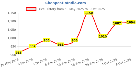 flipkart.com babyhug Advanced Pant Style Diaper, 3D Leak Guard, Alcohol Free, Anti-Rash & Gentle. - S babyhug Price History Graph from 30 May 2025 to 4 Oct 2025