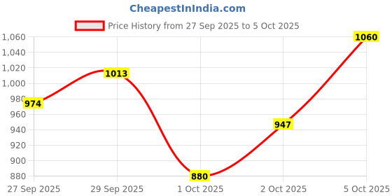 flipkart.com babyhug Advanced Pant Style Diaper, 3D Leak Guard, Alcohol Free, Anti-Rash & Gentle. - XXL babyhug Price History Graph from 27 Sep 2025 to 5 Oct 2025
