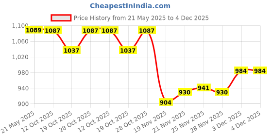 flipkart.com babyhug Advanced Pant Style Diaper -Extra Large (56 pieces) - XL (56 Pieces) - XL babyhug Price History Graph from 21 May 2025 to 4 Dec 2025