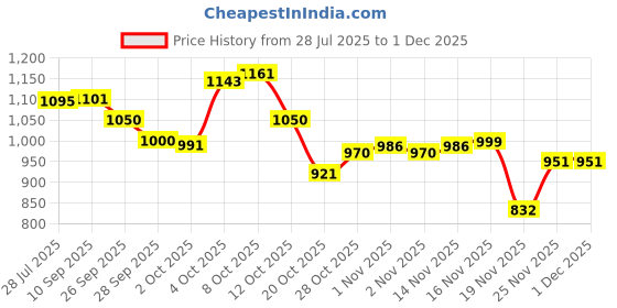 flipkart.com babyhug Advanced Pant Style Diaper - Large (64 pieces) - L babyhug Price History Graph from 28 Jul 2025 to 1 Dec 2025