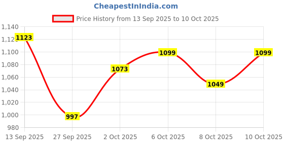 flipkart.com babyhug Advanced Pant Style Diaper - Medium (76 pieces) - M (76 Pieces) - M babyhug Price History Graph from 13 Sep 2025 to 8 Oct 2025