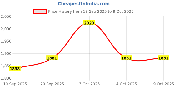 flipkart.com babyhug Advanced Pant Style Diaper - Medium (76 pieces) - ( Pack of 2 ) - M babyhug Price History Graph from 19 Sep 2025 to 8 Oct 2025