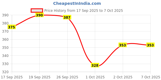 flipkart.com babyhug Advanced Pant Style Diaper Medium (M) Size M-26 - M babyhug Price History Graph from 17 Sep 2025 to 6 Oct 2025