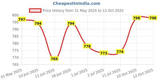 flipkart.com babyhug Advanced Pant Style Diaper Medium (M) Size M-26 (PACK OF 2) - M babyhug Price History Graph from 31 May 2025 to 12 Oct 2025