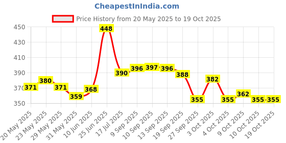 flipkart.com babyhug Advanced Pant Style Diaper New Born (NB) NB-34 - New Born babyhug Price History Graph from 20 May 2025 to 17 Oct 2025