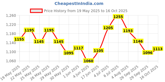 flipkart.com babyhug Advanced Pant Style Diaper -Small (84 pieces) - S (84 Pieces) - S babyhug Price History Graph from 19 May 2025 to 16 Oct 2025