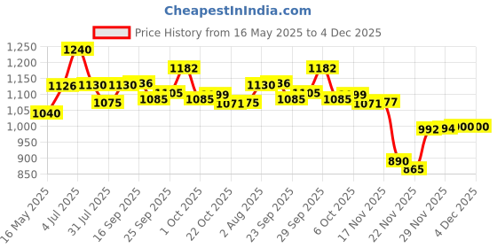 flipkart.com babyhug Advanced Pant Style Diapers (Extra Large, 12-17KG) - XL babyhug Price History Graph from 16 May 2025 to 4 Dec 2025