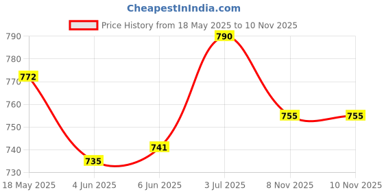 flipkart.com babyhug Advanced Pant Style Infant Diaper For New Born NB64 Pcs - New Born babyhug Price History Graph from 18 May 2025 to 10 Nov 2025