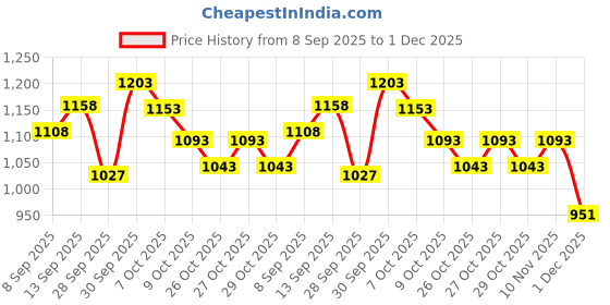 flipkart.com babyhug Advanced Soft Baby Diapers Pants (Medium ,7-12 Kg) - M babyhug Price History Graph from 8 Sep 2025 to 1 Dec 2025