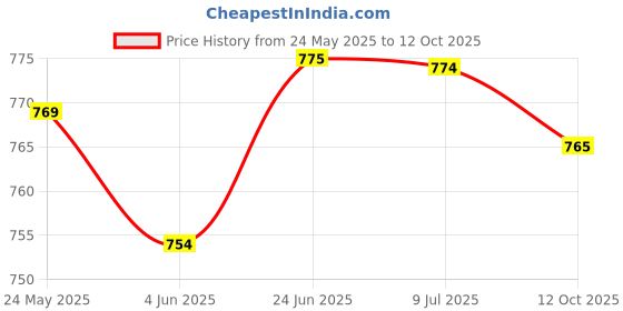 flipkart.com babyhug Advanced Soft Diaper Pants, New Born 64s Pack - New Born babyhug Price History Graph from 24 May 2025 to 12 Oct 2025