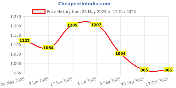 flipkart.com babyhug Advanced Soft Diaper Pants, Small (4 to 8 kg) - 84s Pack - S babyhug Price History Graph from 26 May 2025 to 16 Oct 2025