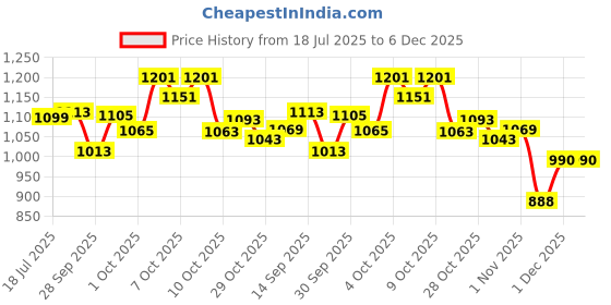 flipkart.com babyhug Advanced Style Pants M-76 - M babyhug Price History Graph from 18 Jul 2025 to 6 Dec 2025