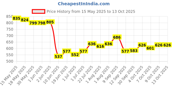 flipkart.com babyhug Advanced Talc-Free Dusting Powder - 400 gm ( Pack of 2) babyhug Price History Graph from 15 May 2025 to 12 Oct 2025