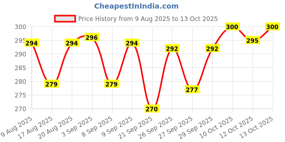 flipkart.com babyhug Advanced Talc-Free Powder - 400g babyhug Price History Graph from 9 Aug 2025 to 13 Oct 2025