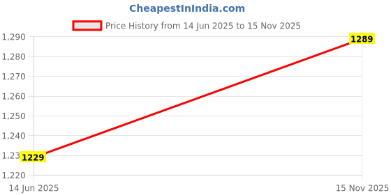 flipkart.com babyhug BH-PBP-NB070 - New Born babyhug Price History Graph from 14 Jun 2025 to 15 Nov 2025