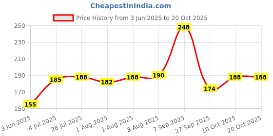 flipkart.com babyhug Daily Moisturising Milk Wipes - 72 Pieces babyhug Price History Graph from 3 Jun 2025 to 20 Oct 2025