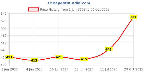 flipkart.com babyhug DIAPER SMALL Pro Bubble Care Premium Pant Style Diapers - S babyhug Price History Graph from 1 Jun 2025 to 29 Oct 2025