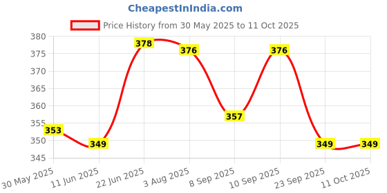 flipkart.com babyhug drop AntiColic Sterilizable Feeding Bottle -(250x2)ml (Color/Print May Vary) - 250 ml babyhug Price History Graph from 30 May 2025 to 10 Oct 2025