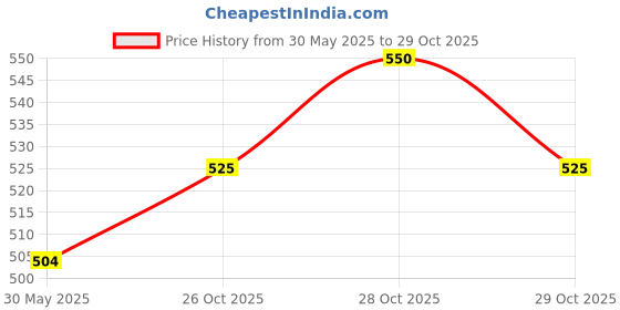 flipkart.com babyhug Glass Baby Feeding Bottle – BPA-Free, Leak-Proof & Safe - 125 ml babyhug Price History Graph from 30 May 2025 to 29 Oct 2025