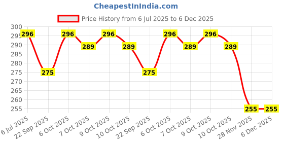 flipkart.com babyhug Glass Feeding Bottle Pink - 250 ml - 250 ml babyhug Price History Graph from 6 Jul 2025 to 6 Dec 2025