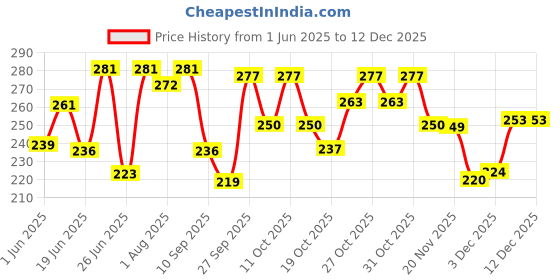 flipkart.com babyhug GLASS Feeding Bottle Round Shape Silicone Nipple Blue - 125ml ( Pack of 1) - 125 ml babyhug Price History Graph from 1 Jun 2025 to 10 Dec 2025
