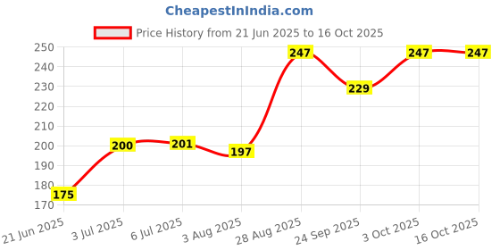 flipkart.com babyhug Lavender & Chamomile Wipes - 72 Pieces babyhug Price History Graph from 21 Jun 2025 to 16 Oct 2025